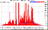 Solar PV/Inverter Performance Grid Power & Solar Radiation