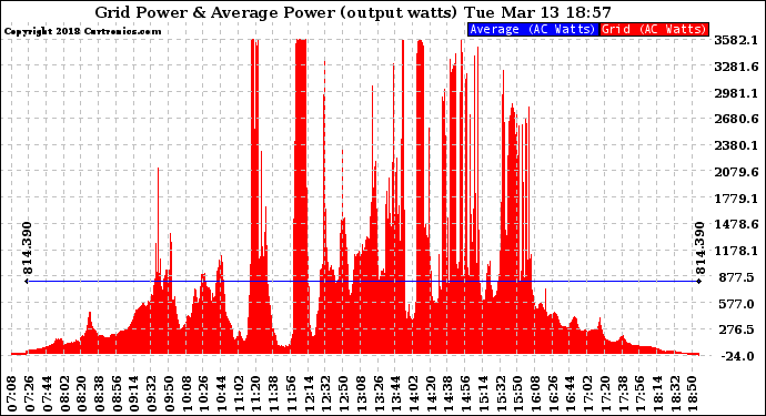 Solar PV/Inverter Performance Inverter Power Output