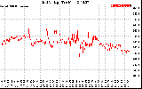 Solar PV/Inverter Performance Grid Voltage