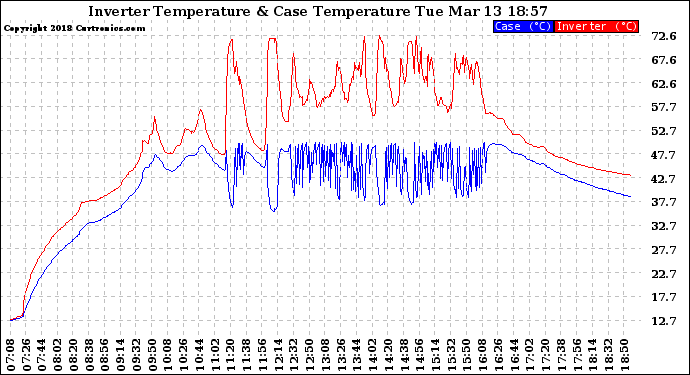 Solar PV/Inverter Performance Inverter Operating Temperature