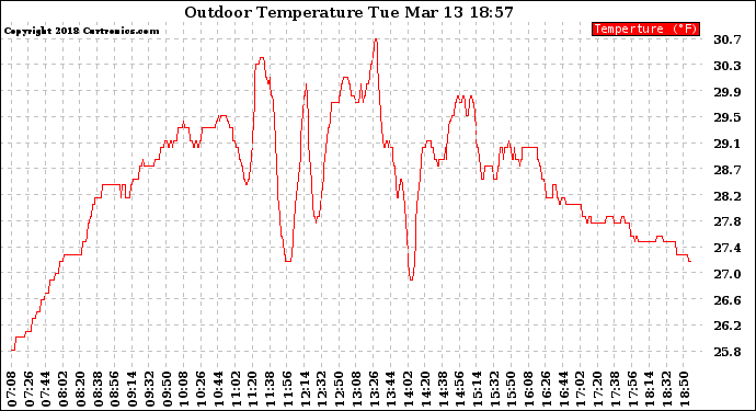 Solar PV/Inverter Performance Outdoor Temperature