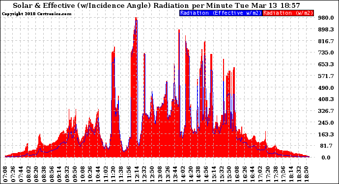 Solar PV/Inverter Performance Solar Radiation & Effective Solar Radiation per Minute