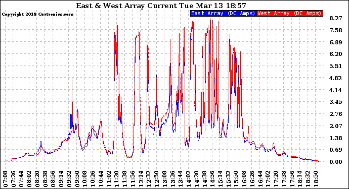 Solar PV/Inverter Performance Photovoltaic Panel Current Output