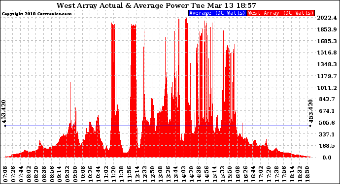 Solar PV/Inverter Performance West Array Actual & Average Power Output