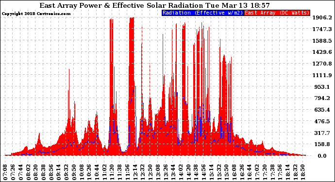 Solar PV/Inverter Performance East Array Power Output & Effective Solar Radiation