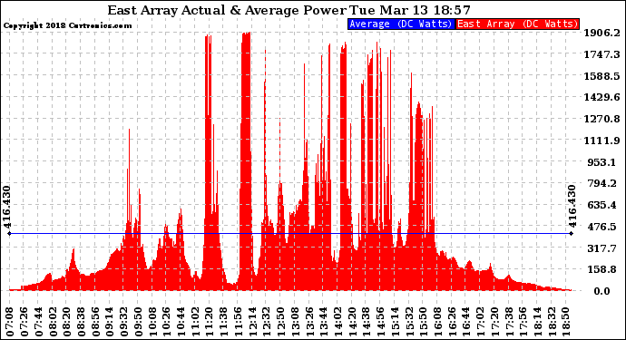 Solar PV/Inverter Performance East Array Actual & Average Power Output