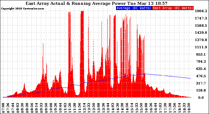 Solar PV/Inverter Performance East Array Actual & Running Average Power Output