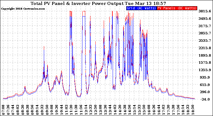 Solar PV/Inverter Performance PV Panel Power Output & Inverter Power Output