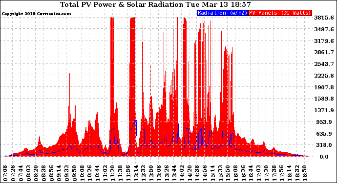 Solar PV/Inverter Performance Total PV Panel Power Output & Solar Radiation