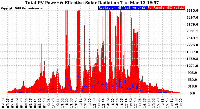 Solar PV/Inverter Performance Total PV Panel Power Output & Effective Solar Radiation