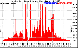 Solar PV/Inverter Performance Total PV Panel Power Output