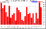 Solar PV/Inverter Performance Weekly Solar Energy Production