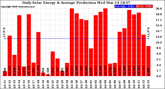 Solar PV/Inverter Performance Daily Solar Energy Production