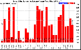 Solar PV/Inverter Performance Daily Solar Energy Production Value