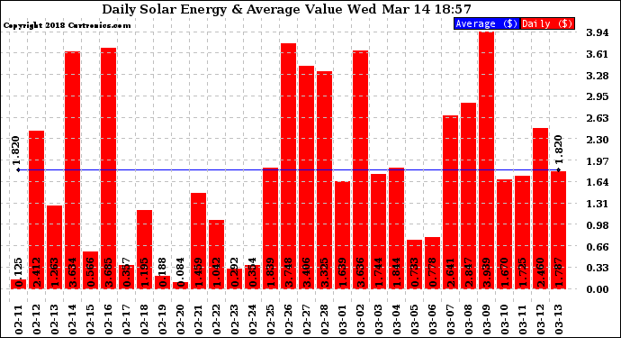 Solar PV/Inverter Performance Daily Solar Energy Production Value