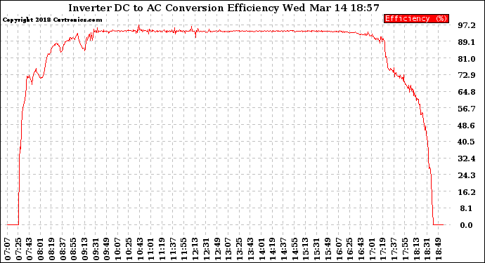 Solar PV/Inverter Performance Inverter DC to AC Conversion Efficiency