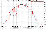 Solar PV/Inverter Performance Daily Energy Production Per Minute