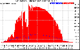 Solar PV/Inverter Performance Grid Power & Solar Radiation