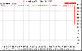 Solar PV/Inverter Performance Grid Voltage