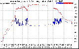 Solar PV/Inverter Performance Inverter Operating Temperature