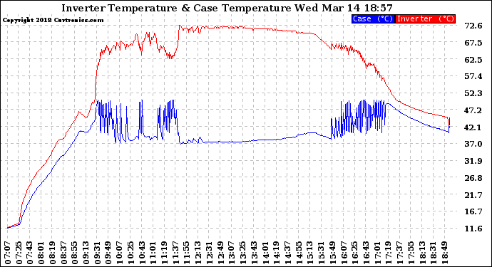 Solar PV/Inverter Performance Inverter Operating Temperature