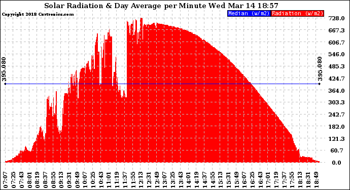 Solar PV/Inverter Performance Solar Radiation & Day Average per Minute