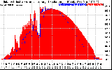 Solar PV/Inverter Performance Solar Radiation & Effective Solar Radiation per Minute