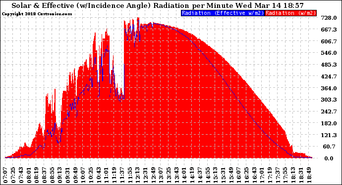 Solar PV/Inverter Performance Solar Radiation & Effective Solar Radiation per Minute