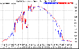 Solar PV/Inverter Performance Photovoltaic Panel Current Output