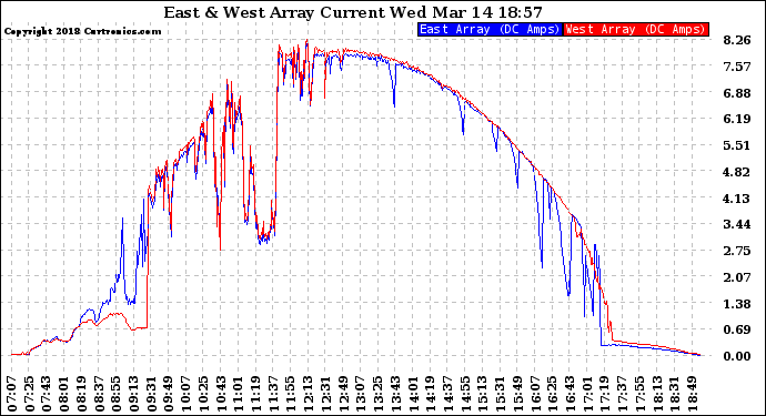 Solar PV/Inverter Performance Photovoltaic Panel Current Output
