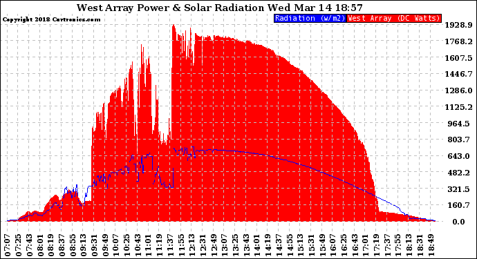 Solar PV/Inverter Performance West Array Power Output & Solar Radiation