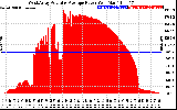 Solar PV/Inverter Performance West Array Actual & Average Power Output