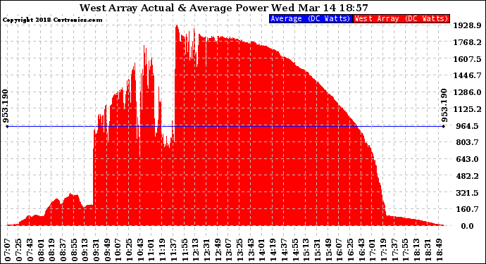 Solar PV/Inverter Performance West Array Actual & Average Power Output