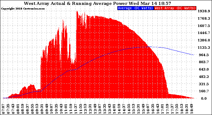 Solar PV/Inverter Performance West Array Actual & Running Average Power Output