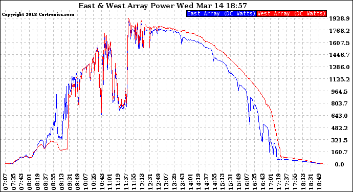Solar PV/Inverter Performance Photovoltaic Panel Power Output