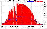 Solar PV/Inverter Performance East Array Power Output & Solar Radiation