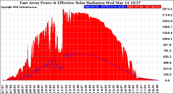 Solar PV/Inverter Performance East Array Power Output & Effective Solar Radiation