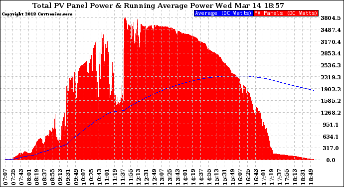 Solar PV/Inverter Performance Total PV Panel & Running Average Power Output