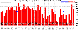 Milwaukee Solar Powered Home WeeklyProduction52RunningAvg