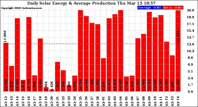 Solar PV/Inverter Performance Daily Solar Energy Production