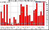 Solar PV/Inverter Performance Daily Solar Energy Production Value