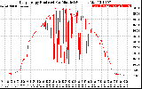 Solar PV/Inverter Performance Daily Energy Production Per Minute