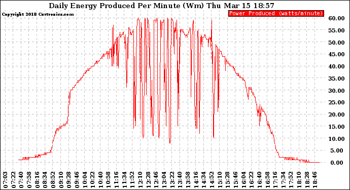 Solar PV/Inverter Performance Daily Energy Production Per Minute