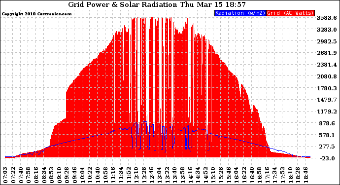 Solar PV/Inverter Performance Grid Power & Solar Radiation