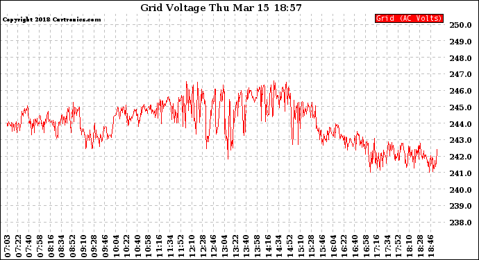 Solar PV/Inverter Performance Grid Voltage