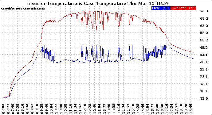 Solar PV/Inverter Performance Inverter Operating Temperature