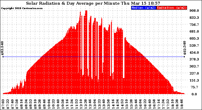 Solar PV/Inverter Performance Solar Radiation & Day Average per Minute