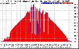 Solar PV/Inverter Performance Solar Radiation & Effective Solar Radiation per Minute