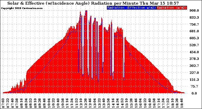 Solar PV/Inverter Performance Solar Radiation & Effective Solar Radiation per Minute