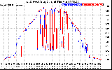 Solar PV/Inverter Performance Photovoltaic Panel Current Output